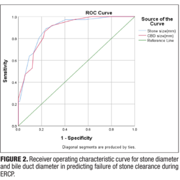 Predictors of failure of endoscopic retrograde cholangiopancreatography in clearing bile duct stones during index procedure.