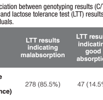 Evaluation of agreement between c/t-13910 polymorphism genotyping results and lactose tolerance test results