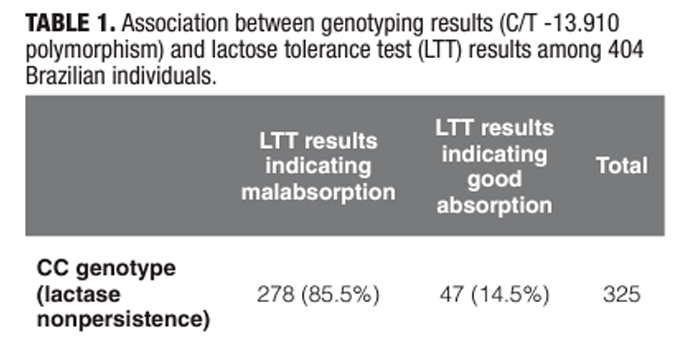 Evaluation of agreement between c/t-13910 polymorphism genotyping results and lactose tolerance test results