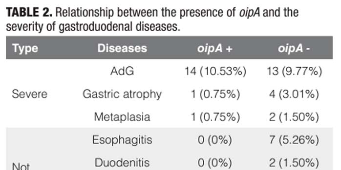 Helicobacter pylori oipA virulence gene as a molecular marker of severe gastropathies