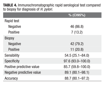 Assessment of the accuracy of the rapid test for the diagnosis of Helicobacter pylori in patients that didn’t undergo previous eradication therapy