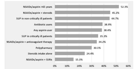 Behind the proton pump inhibitor prescription: an international  survey on physician practices  and knowledge