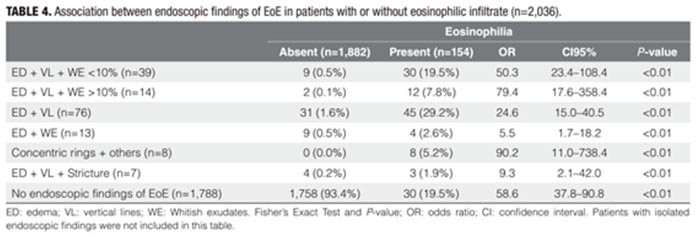 Accuracy of the Eosinophilic Esophagitis endoscopic reference score in children