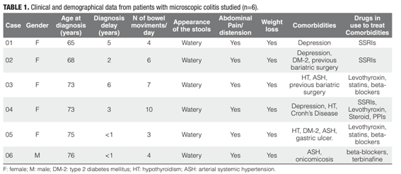 Warning to delay in diagnosing microscopic colitis in older adults, a series of cases