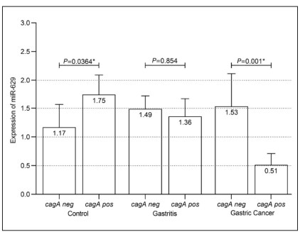 Decreased expression of microRNA-629 in gastric cancer samples potentiated by the virulence marker of H. pylori, cagA gene