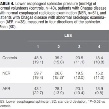 Influence of esophageal motility impairment on upper and lower esophageal sphincter pressure in Chagas disease