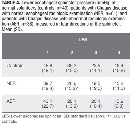 Influence of esophageal motility impairment on upper and lower esophageal sphincter pressure in Chagas disease