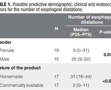 Factors associated with a higher number of esophageal dilations  in children with a history of  alkaline ingestion