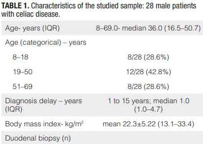 Skeletal health assessment in Brazilian men with celiac disease at diagnosis: how important is it?