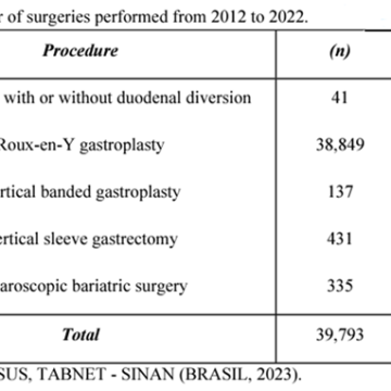 Bariatric surgeries in the Brazilian public health system from 2012 to 2022: descriptive study of hospitalizations in the state of Paraná