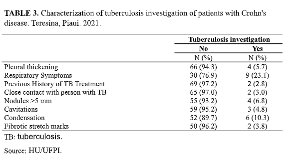 Latent tuberculosis in patients with Crohn’s disease in a university hospital in Northeastern Brazil: a retrospective study