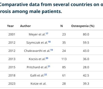 Skeletal health assessment in brazilian men with celiac disease at diagnosis: how important is it?