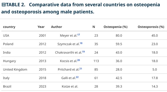 Skeletal health assessment in brazilian men with celiac disease at diagnosis: how important is it?