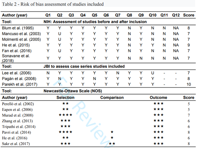 Ten-year outcomes of TIPS for Budd-Chiari syndrome: systematic review and meta-analysis