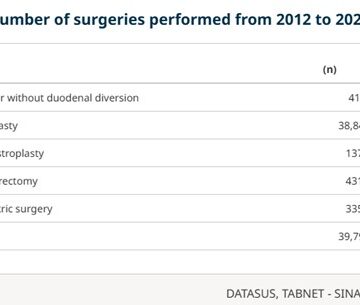 Bariatric surgeries in the brazilian public health system from 2012 to 2022: descriptive study of hospitalizations in the state of Paraná