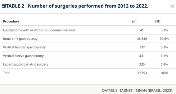 Bariatric surgeries in the brazilian public health system from 2012 to 2022: descriptive study of hospitalizations in the state of Paraná