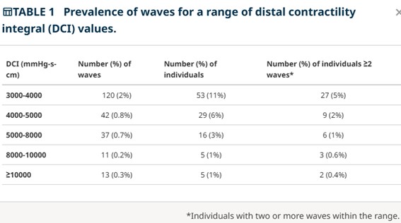 Critical analysis of hypercontractile waves vigor to define hypercontractile esophagus disease