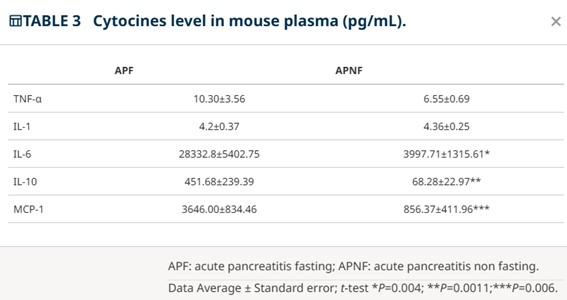 Fasting increases the severity of acute pancreatitis in a mouse model: implications for preoperative interventions to reduce complications of pancreatic surgery