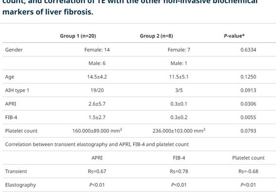 Good correlation between liver stiffness measurement and apri, fib-4, platelet count, in pediatric autoimmune hepatitis