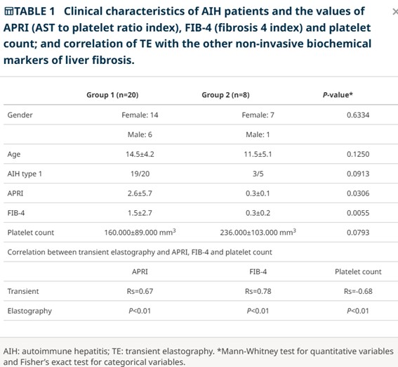 Good correlation between liver stiffness measurement and apri, fib-4, platelet count, in pediatric autoimmune hepatitis