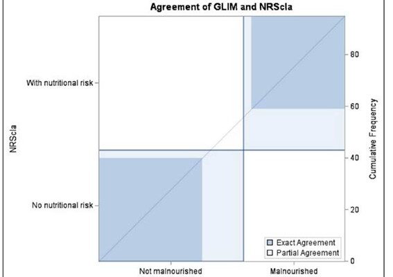 Is there agreement between the glim and the nrs criteria in the nutritional diagnosis of hospitalized surgical patients? Pilot study