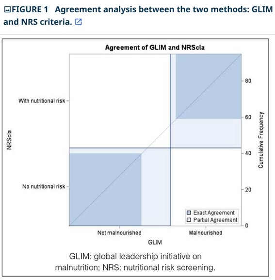 Is there agreement between the glim and the nrs criteria in the nutritional diagnosis of hospitalized surgical patients? Pilot study