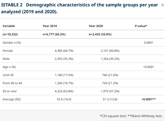 The impact of the covid-19 pandemic restrictive measures on the diagnosis of adenomatous polyps and colorrectal adenocarcinoma in a population submitted to colonoscopy