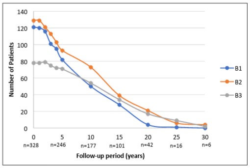 Epidemiological and clinical profile of Crohn’s disease in a Brazilian referral center in 30 years of follow-up