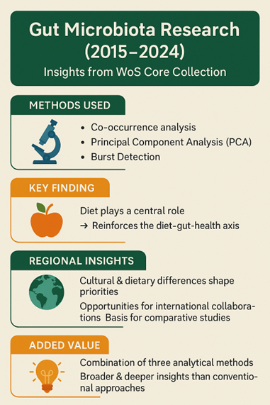 Evolving trends and emerging themes in gut microbiota research: a comprehensive bibliometric analysis (2015–2024)