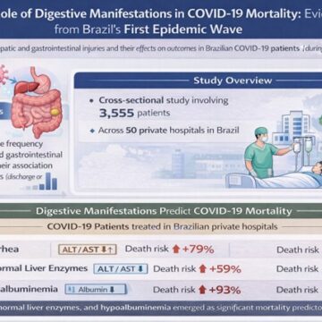 The Role of Digestive Manifestations in COVID-19 Mortality: Evidences from Brazil’s First Epidemic Wave