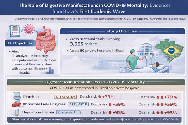 The Role of Digestive Manifestations in COVID-19 Mortality: Evidences from Brazil’s First Epidemic Wave