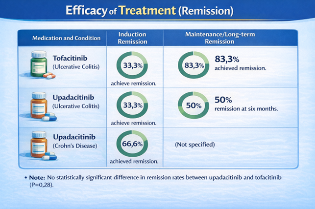 Real-World Experience With Janus Kinase Inhibitors In Extraintestinal Manifestations And Inflammatory Bowel Disease In Colombia: A Comparative Study (Jakeim-Ibd Study)