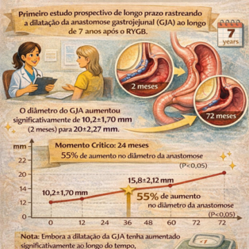 Natural history of the gastrojejunal anastomosis in patients undergoing Roux-en-Y gastric by-pass