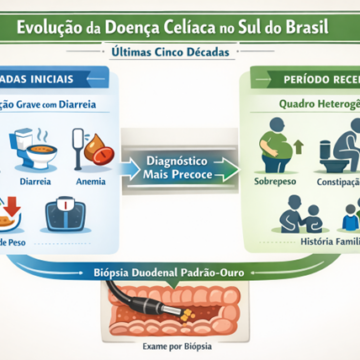 Trends in the clinical presentation of celiac disease in brazilian adults seen in the last 50 years in a private office