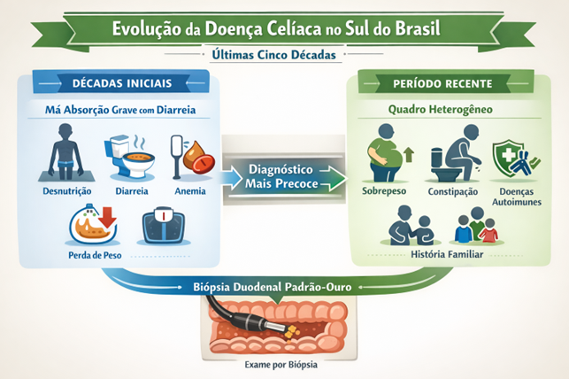 Trends in the clinical presentation of celiac disease in brazilian adults seen in the last 50 years in a private office