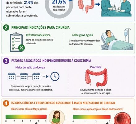Associated factors and clinical aspects of colectomy in patients with ulcerative colitis – experience of a Brazilian Southeastern cohort