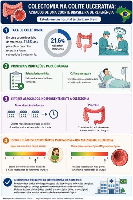 Associated factors and clinical aspects of colectomy in patients with ulcerative colitis – experience of a Brazilian Southeastern cohort