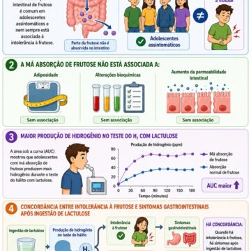 Is there a relationship between intestinal fructose malabsorption, gastrointestinal symptoms after fructose overload, and body adiposity in adolescents?