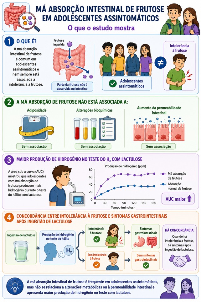 Is there a relationship between intestinal fructose malabsorption, gastrointestinal symptoms after fructose overload, and body adiposity in adolescents?