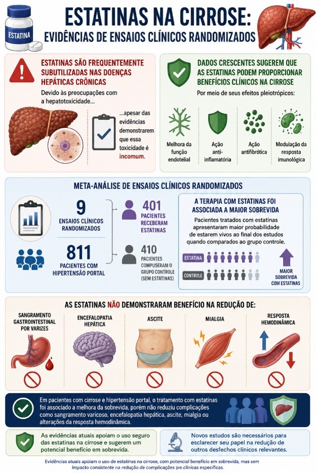Role Of Statins In Cirrhotic Portal Hypertension: Meta-Analysis Of Randomized Studies