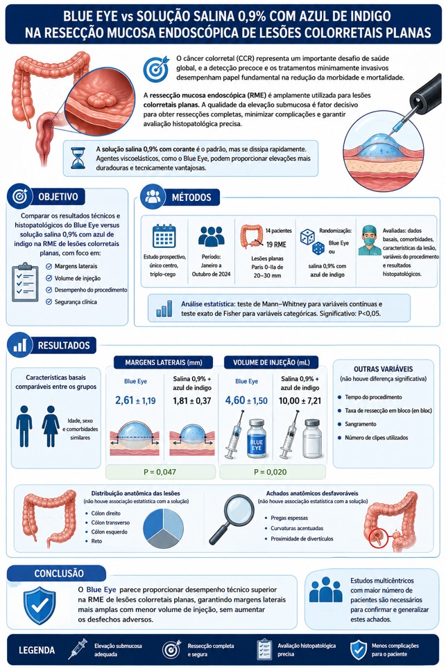 Safety and effectiveness of Blue Eye hypertonic solution versus saline solution in the treatment of flat colonic lesions: a randomized clinical trial