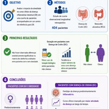 The Impact of Obesity on the Clinical Course of Inflammatory Bowel Disease