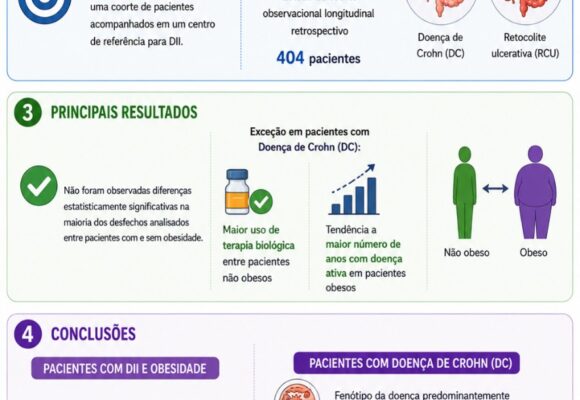 The Impact of Obesity on the Clinical Course of Inflammatory Bowel Disease