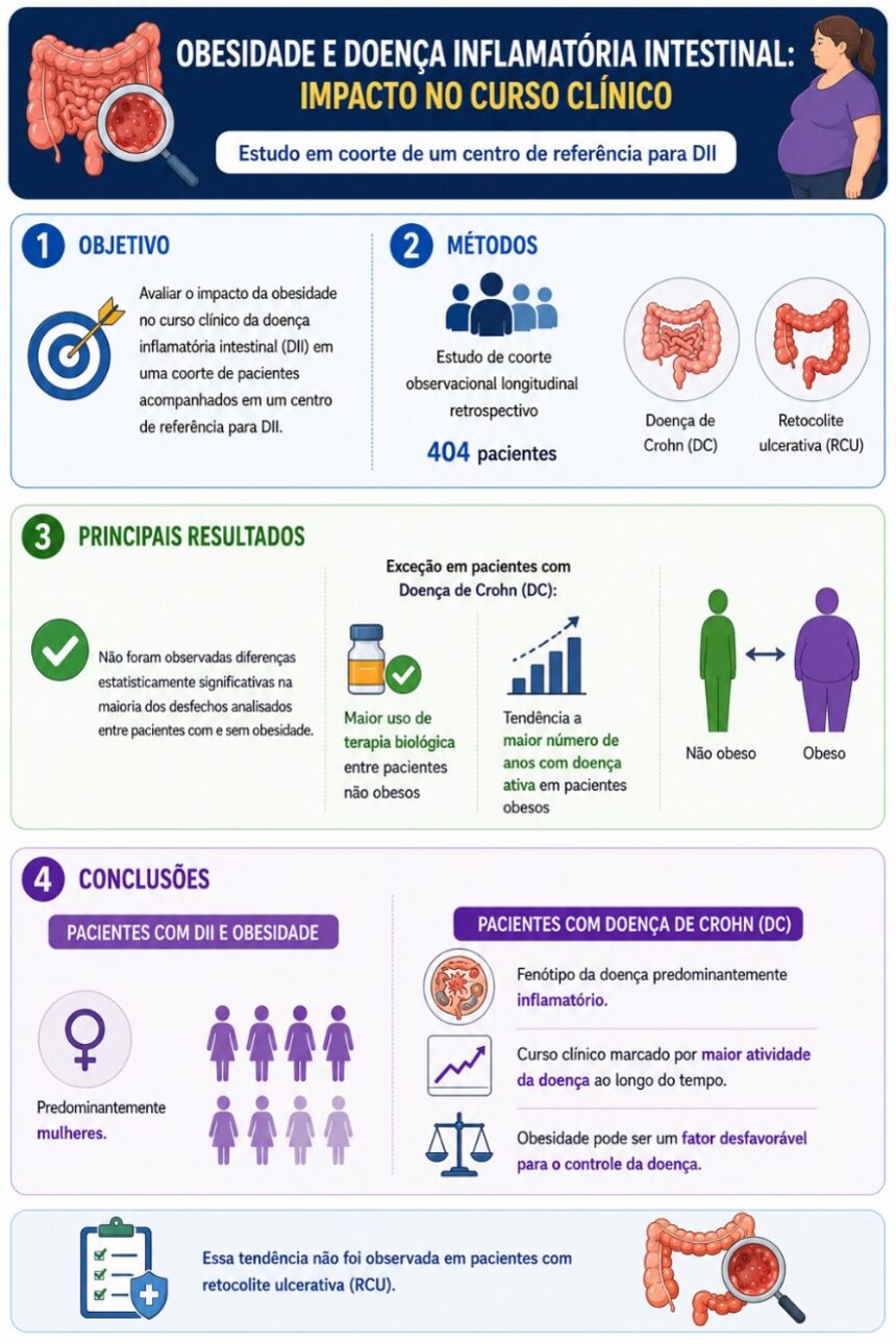 The Impact of Obesity on the Clinical Course of Inflammatory Bowel Disease