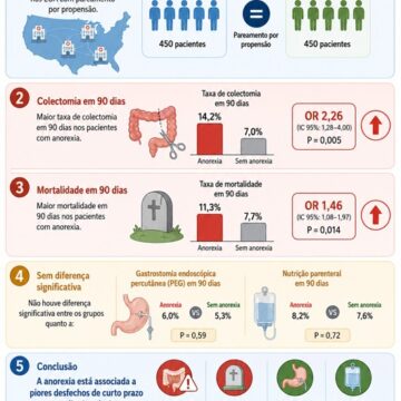 Three-Month Outcomes Of Ischemic Colitis In Anorexic Vs Non-Anorexic Patients Three-Month Outcomes Of Ischemic Colitis In Anorexic Vs Non-Anorexic Patients: A Propensity-Matched Cohort Study