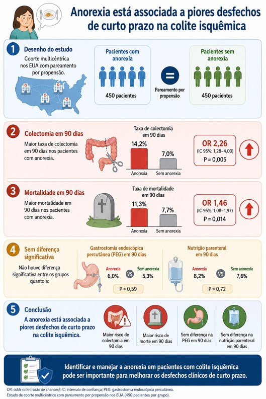 Three-Month Outcomes Of Ischemic Colitis In Anorexic Vs Non-Anorexic Patients: A Propensity-Matched Cohort Study