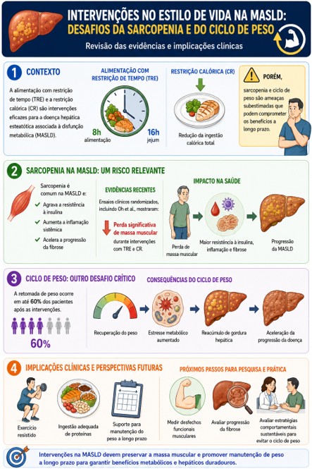 Time-restricted eating in MASLD: the imperative to preserve muscle mass and prevent weight cycling for sustainable clinical benefit