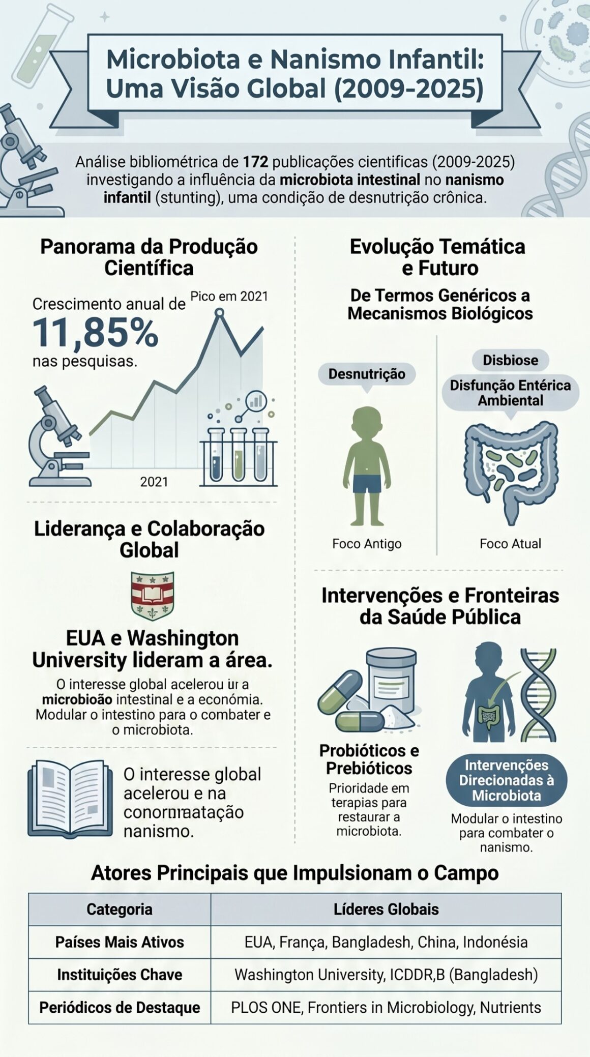 Trends and research frontiers on gut microbiota and stunting Trends and research frontiers on gut microbiota and stunting: a bibliometric insight from 2009 to 2025