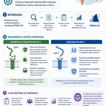Evidence of the influence of glucagon-like peptide analogs in inflammatory bowel disease: a scoping review