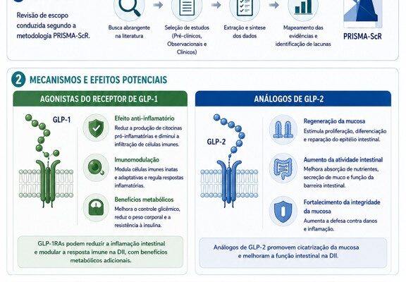 Evidence of the influence of glucagon-like peptide analogs in inflammatory bowel disease Evidence of the influence of glucagon-like peptide analogs in inflammatory bowel disease: a scoping review